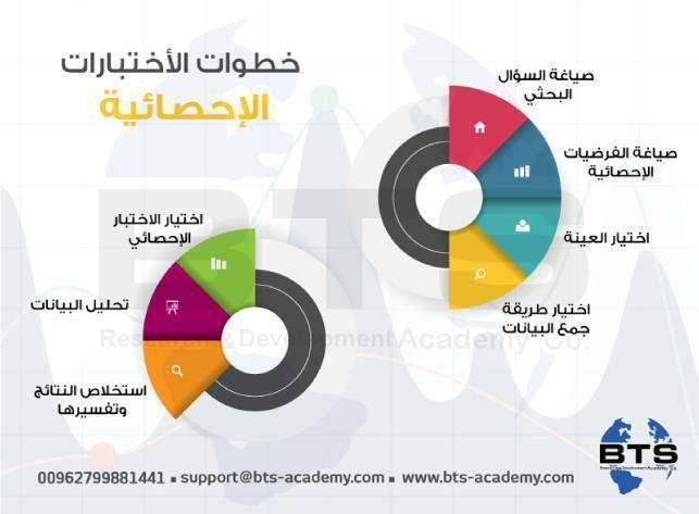 خطوات الإختبارات الإحصائية

 
