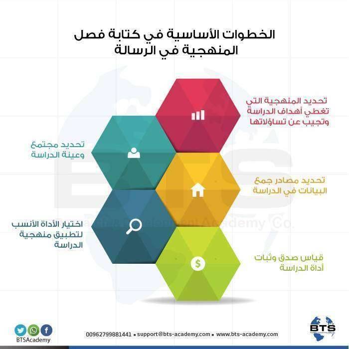 الخطوات الأساسية في كتابة فصل المنهجية في الرسالة 
