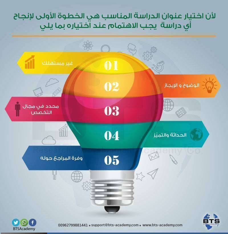 خطوات اختيار عنوان الدراسة المناسب
