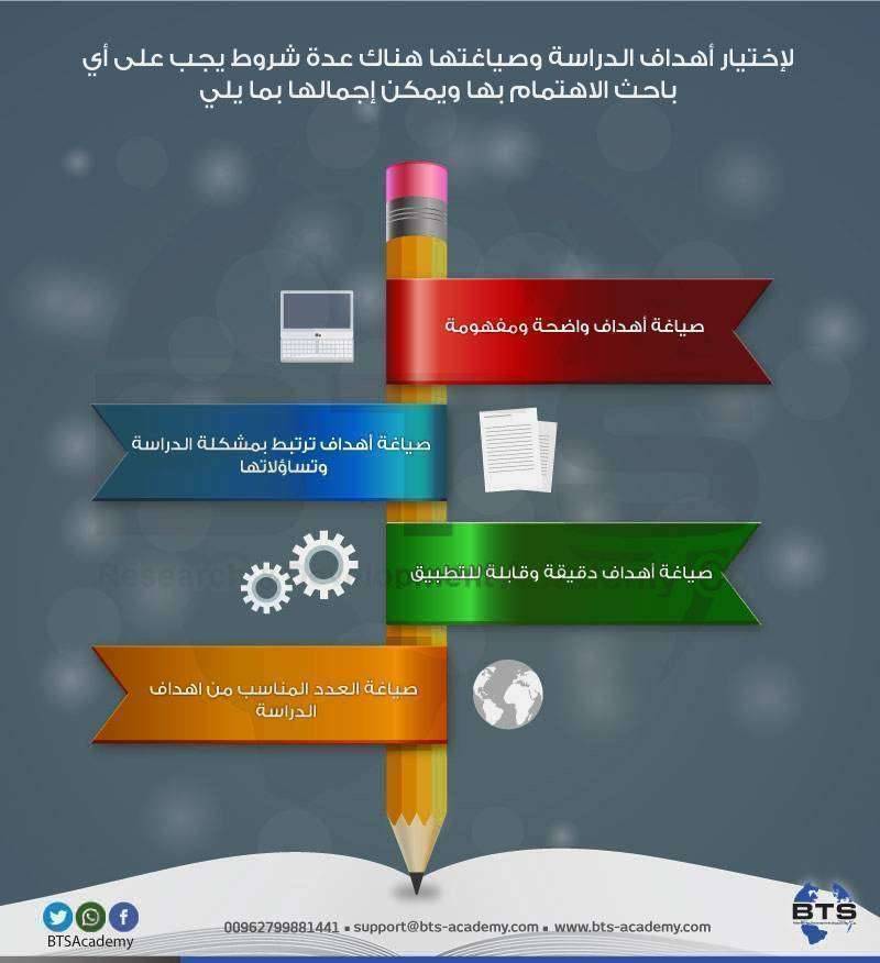 شروط اختيار أهداف الدراسة وصياغتها 
