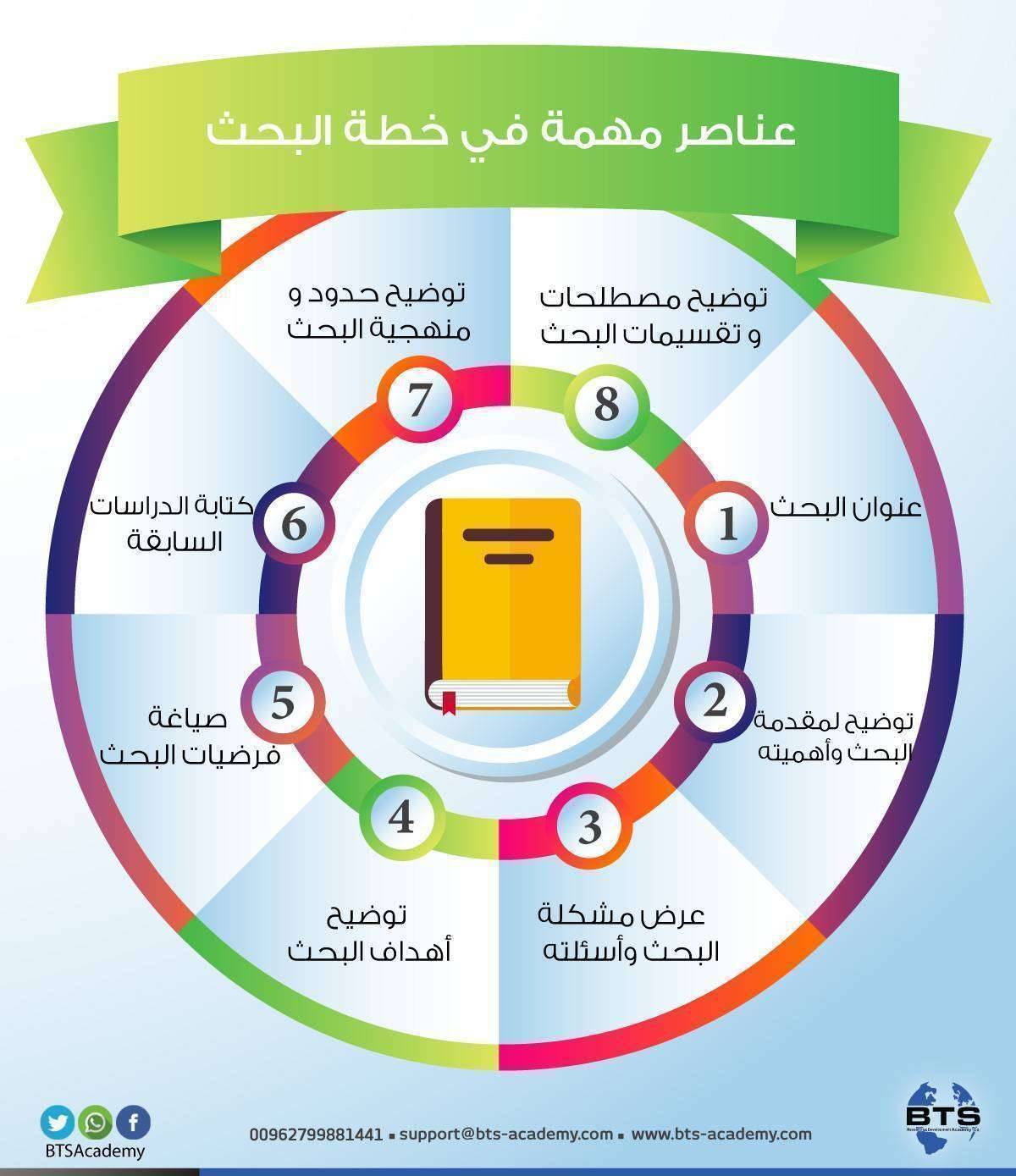 عناصر مهمة في خطة البحث 
