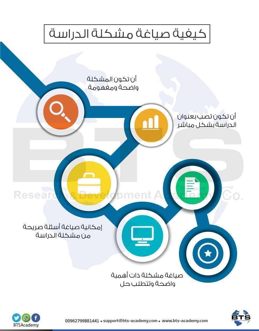 كيفية صياغة مشكلة الدراسة 

 
