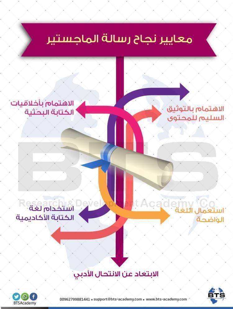 معايير نجاح رسالة الماجستير 
