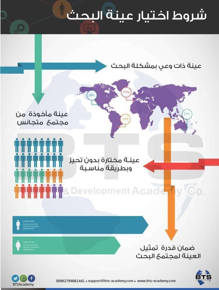 شروط اختيار عينة الدراسة
