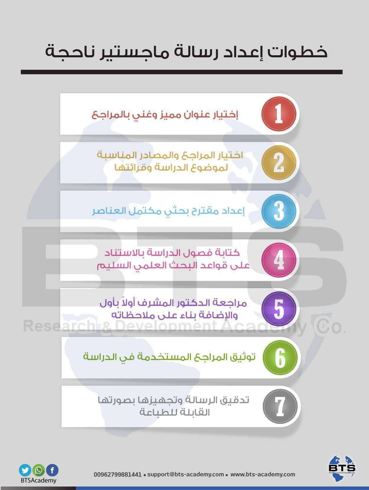 خطوات إعداد رسالة ماجستير ناجحة 
