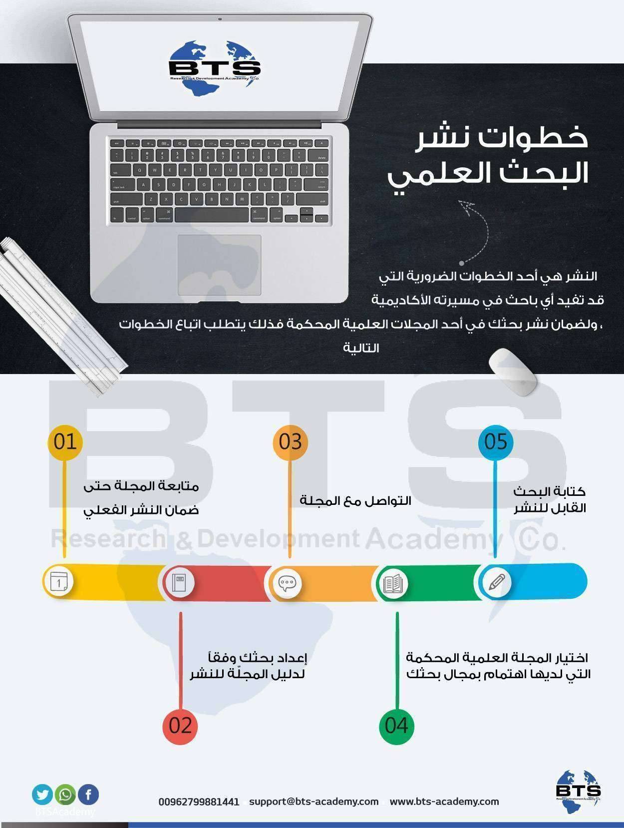 خطوات نشر البحث العلمي 
