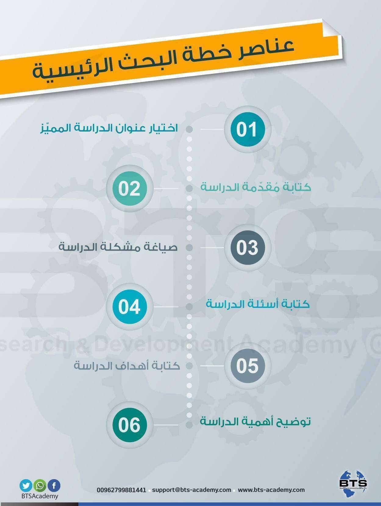 عناصر خطة البحث الرئيسية 
