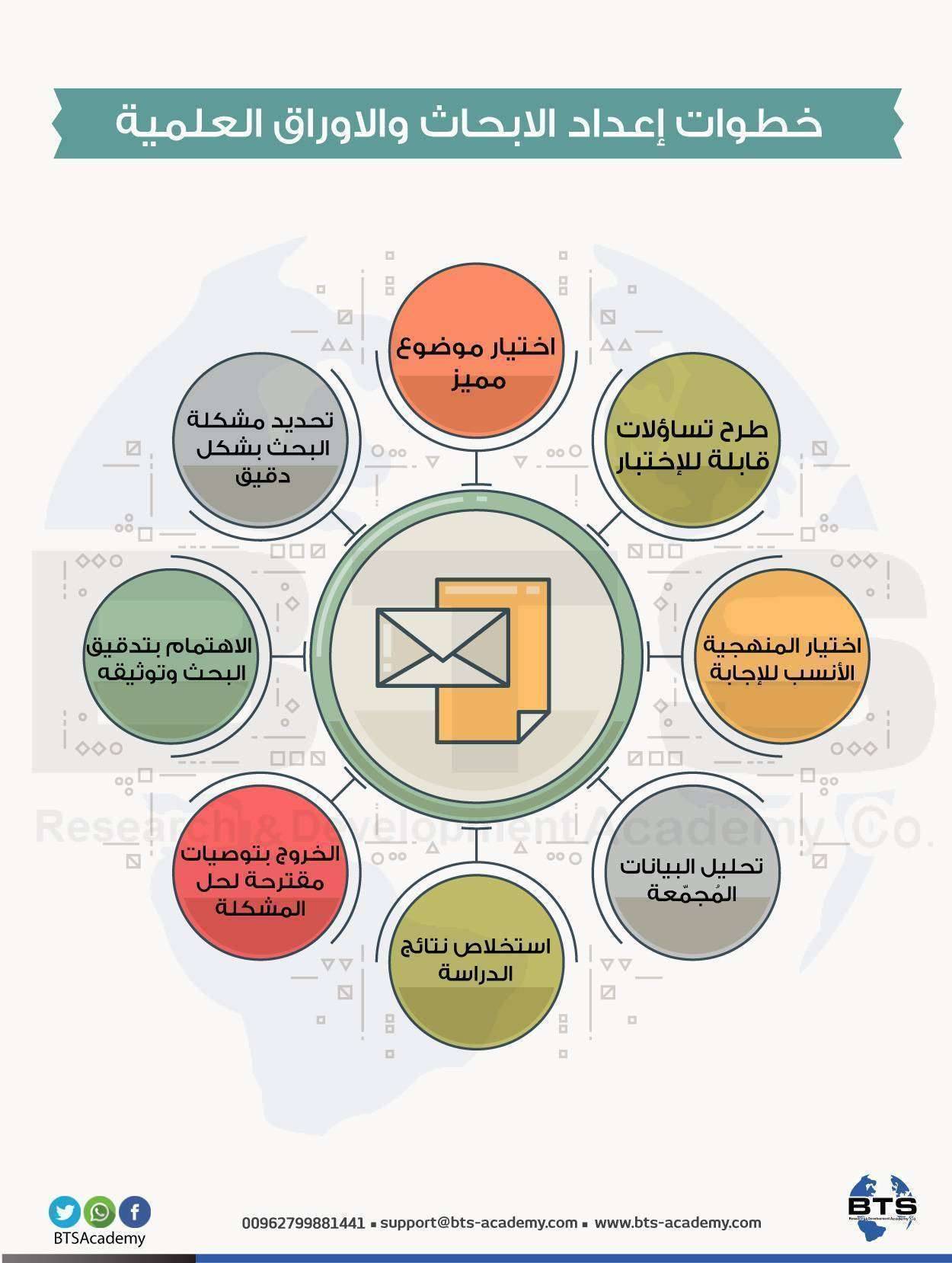 خطوات إعداد الأوراق والأبحاث العلمية 
