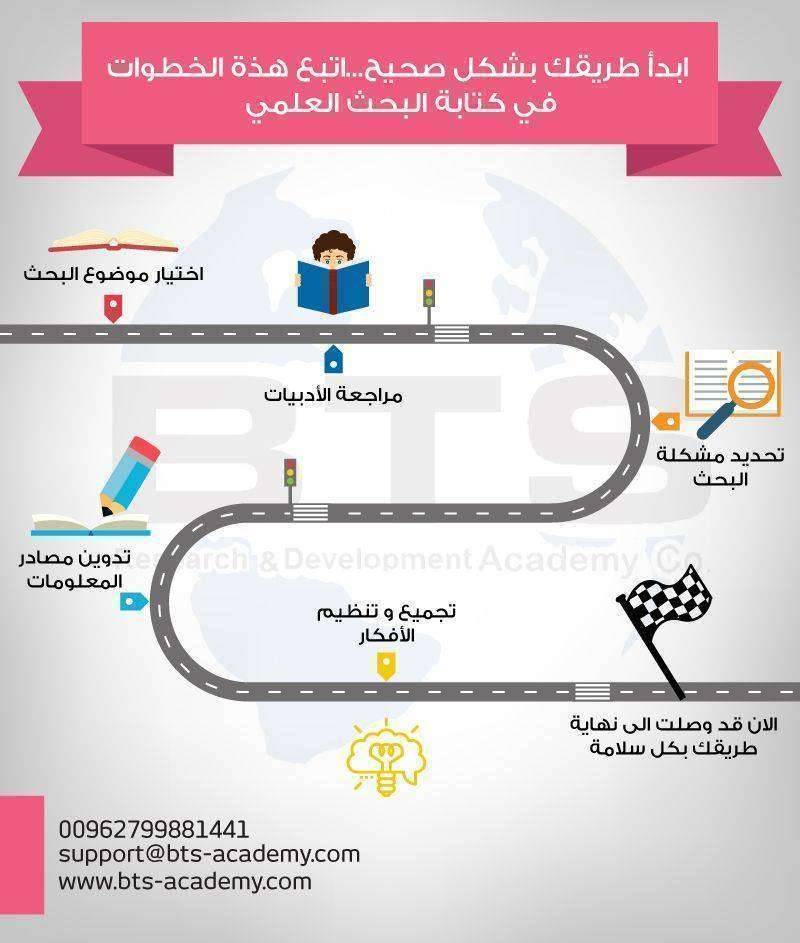 خطوات اعداد البحث العلمي