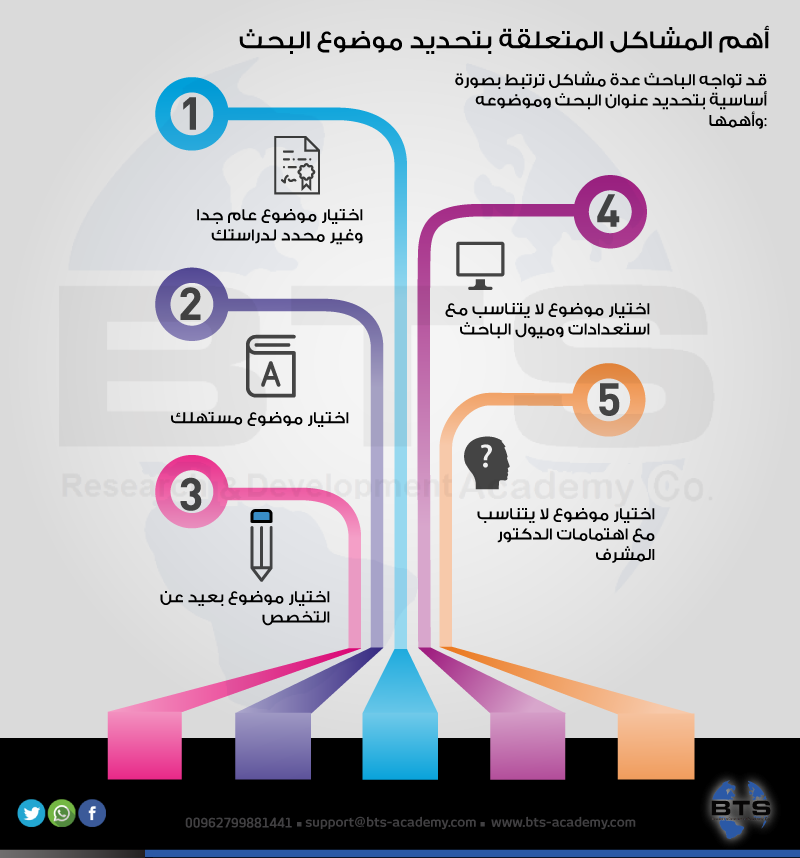 اهم المشاكل المتعلقة بموضوع البحث



