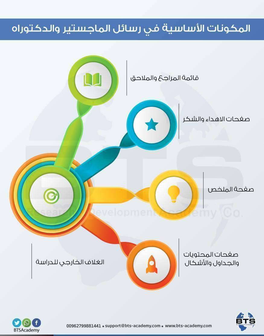 المكونات الأساسية في رسائل الماجستير والدكتوراه


