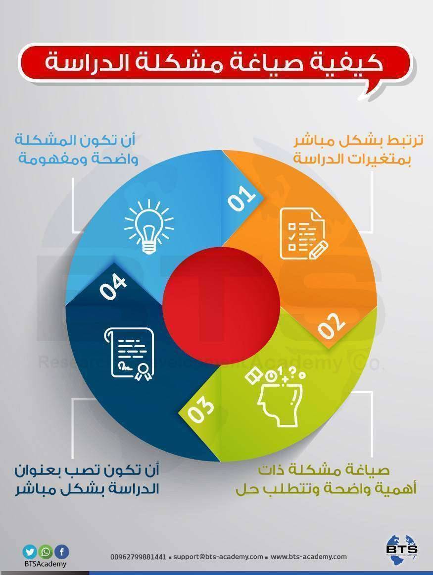 كيفية صياغة مشكلة الدراسة

