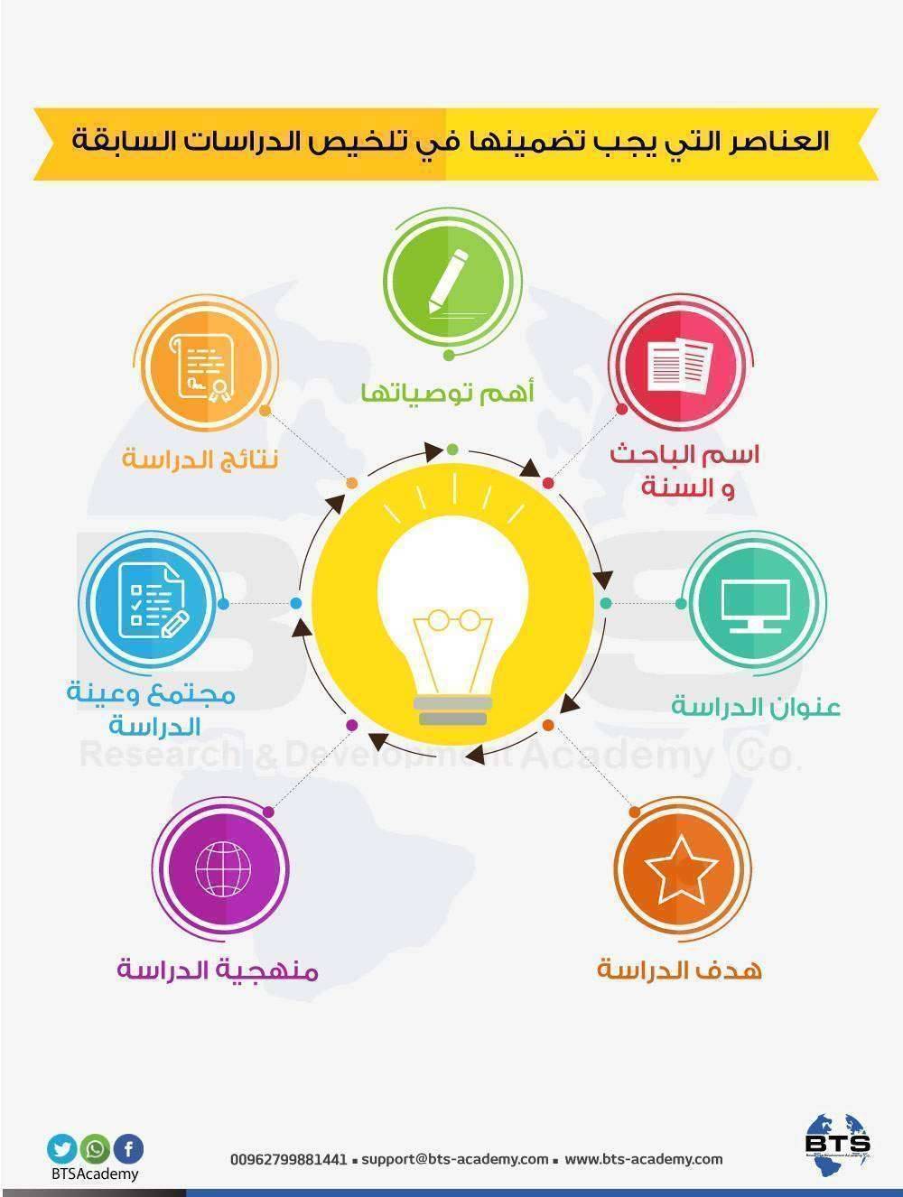 عناصر يجب تضمينها في تلخيص الدراسات السابقة


