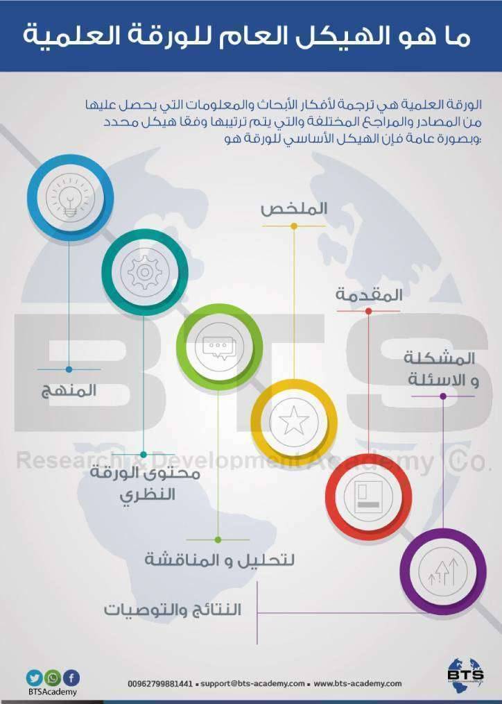 ما هو الهيكل العام للورقة العلمية
