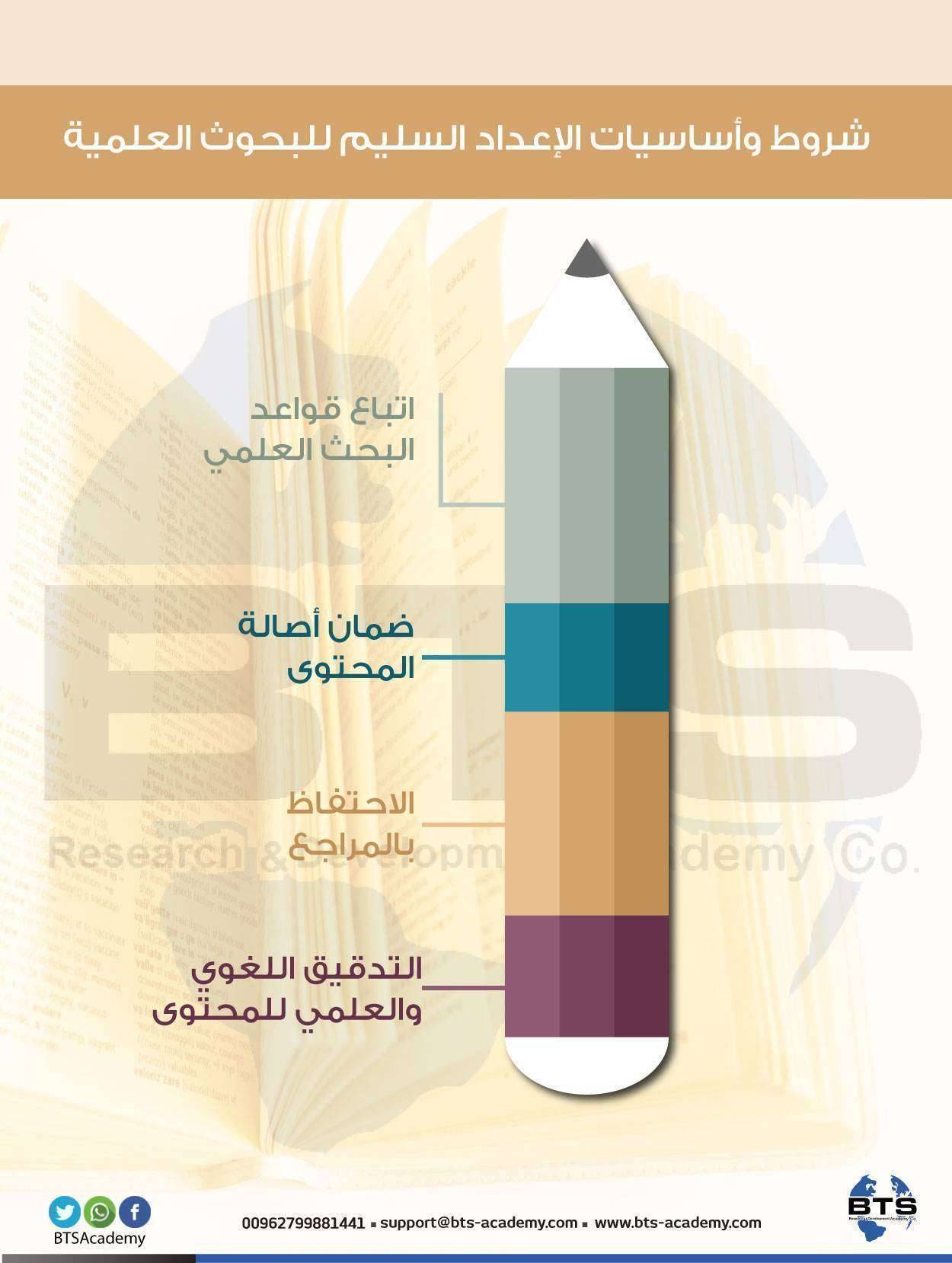 شروط وأساسيات الإعداد السليم للبحوث العلمية
