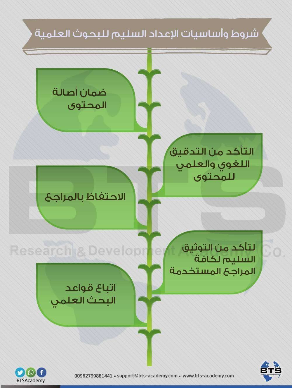 شروط إعداد البحوث العلمية