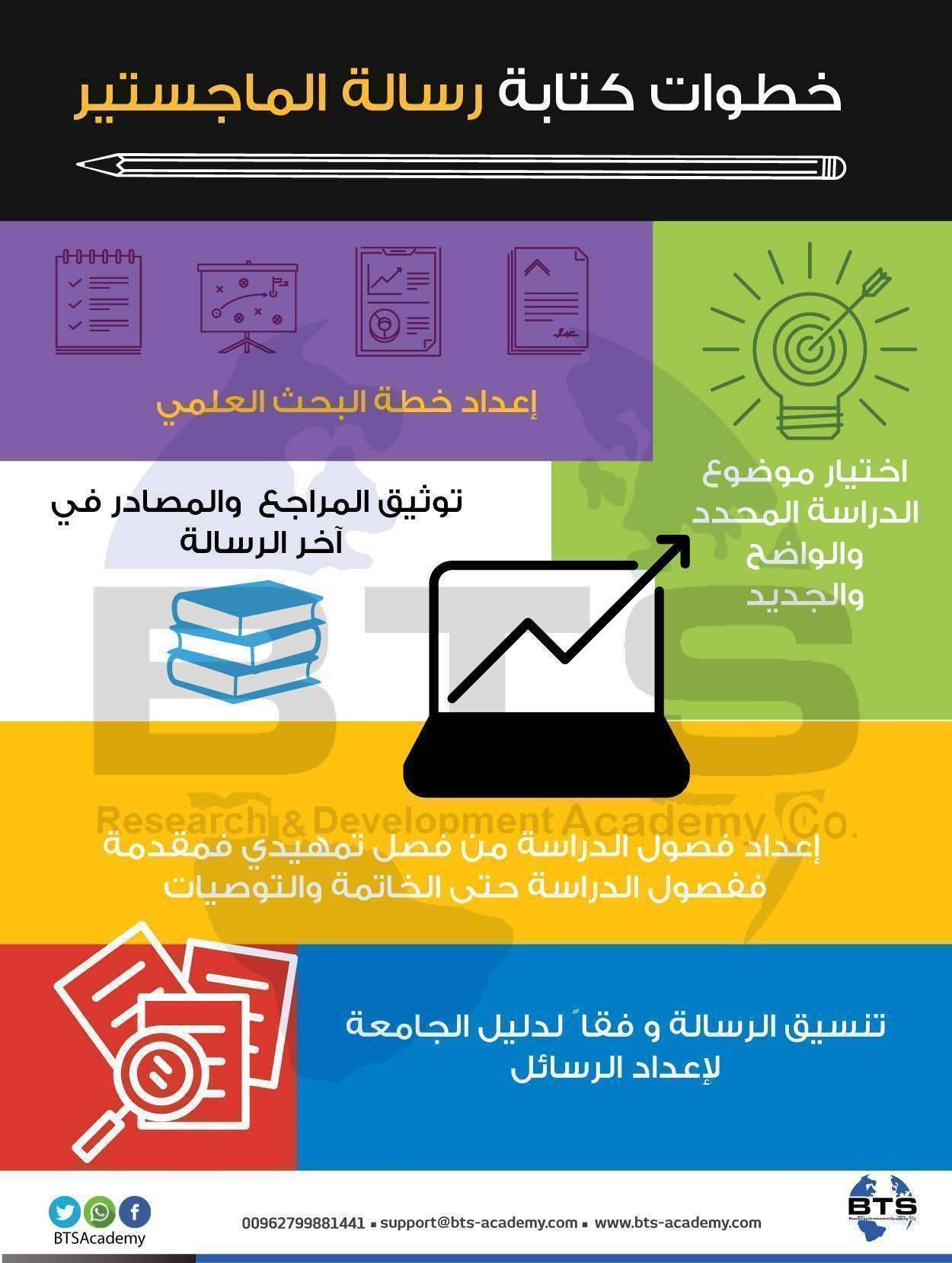 خطوات إعداد رسالة الماجستير
