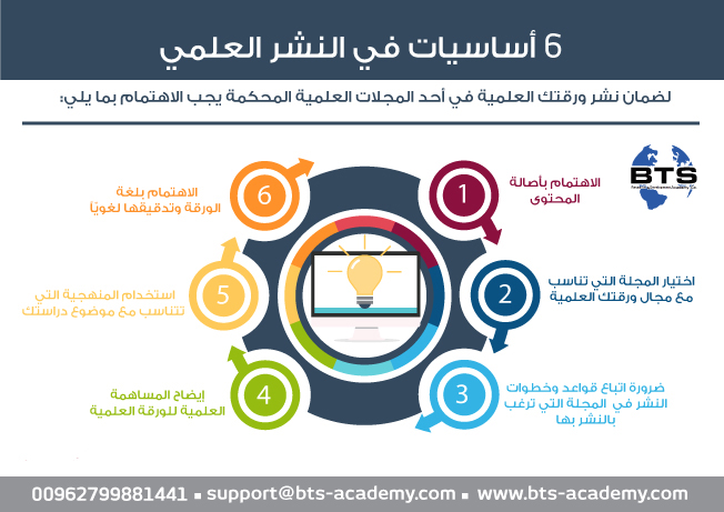 ستة اساسيات في النشر العلمي

