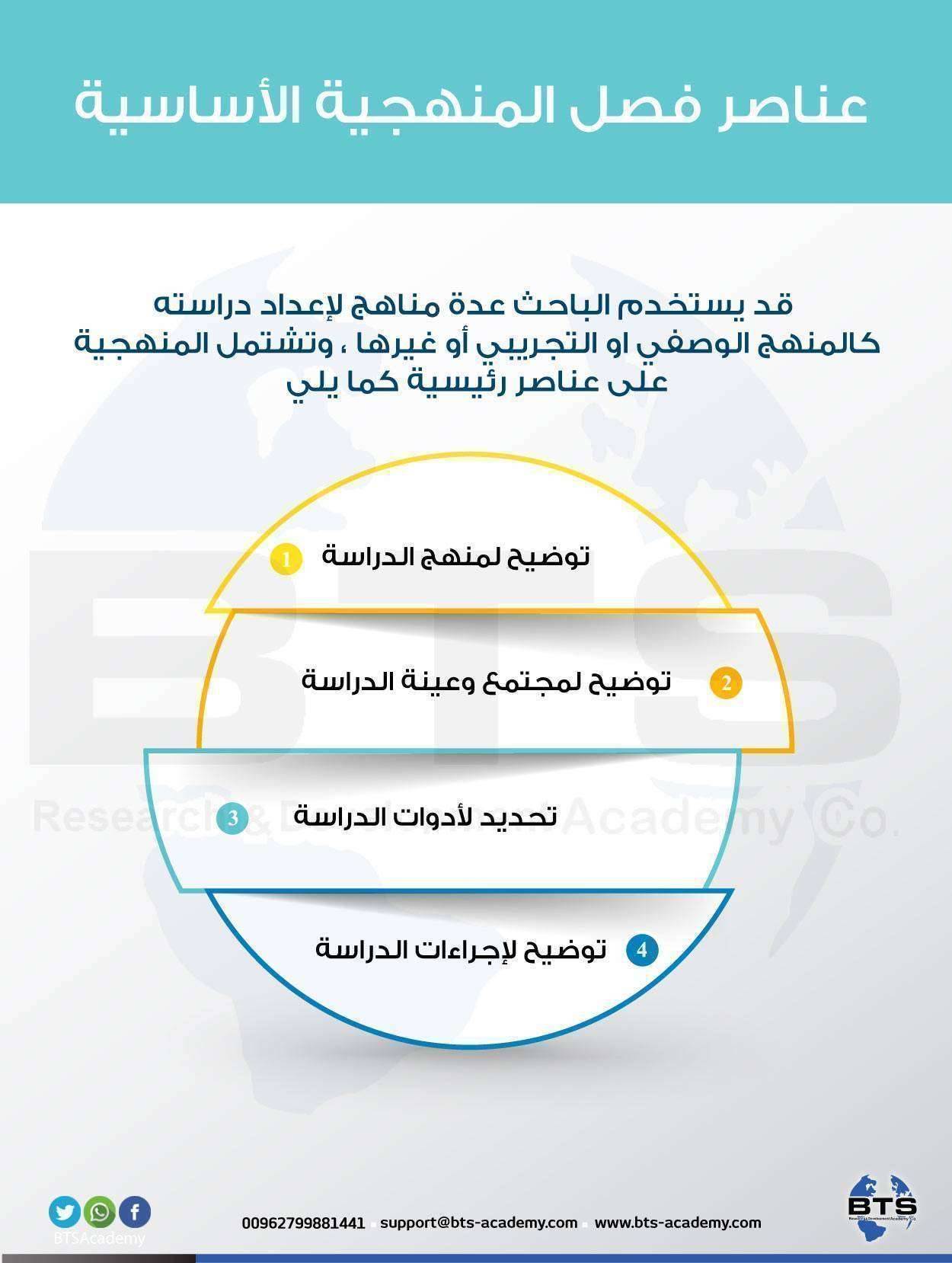 عناصر فصل المنهجية الأساسية
