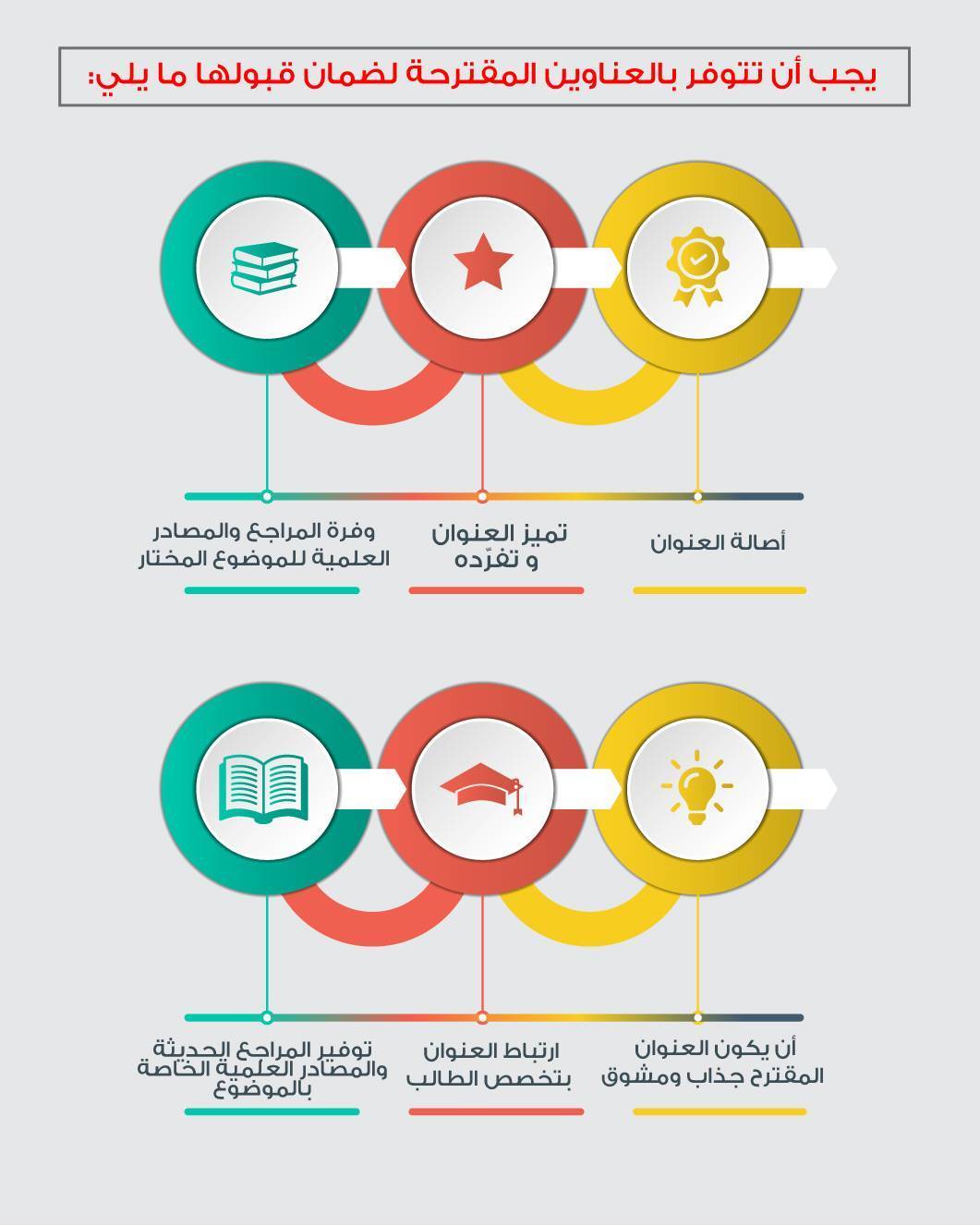 اقتراح العناوين لرسائل الماجستير والدكتوراة 