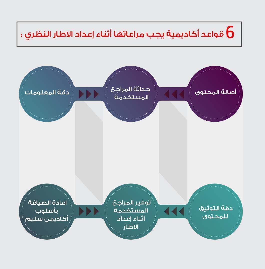 إعداد الإطار النظري لرسائل الماجستير والدكتوراة